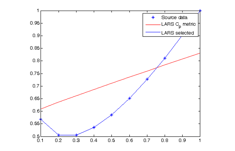 Least angle regression (LARS) (LARS) - Machine Learning