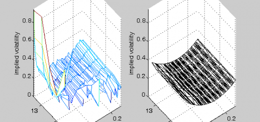 Volatility smile modelling: two-dimensional linear regression demo
